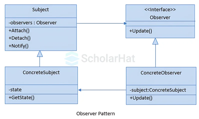 Observer Design Pattern - UML Diagram & Implementation